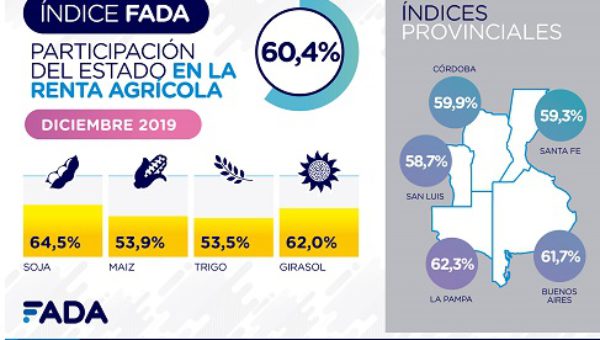 Aumento la participacion de la renta agricola del Estado