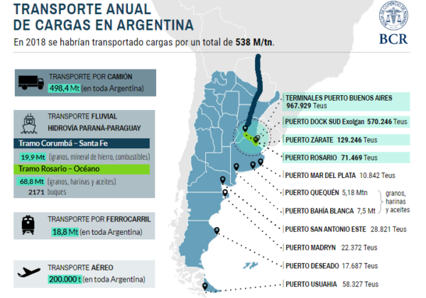 El Transporte de carga en Argentina – BCR