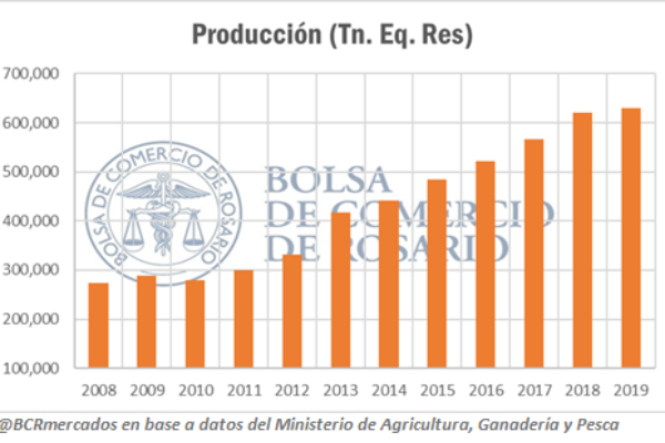 Produccion de cerdo en Argentina – BCR