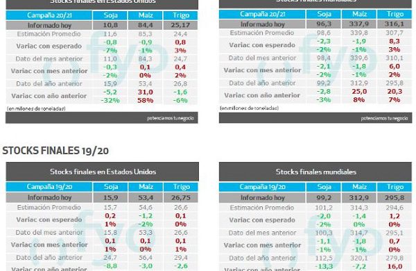 Stocks finales