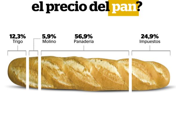 Como se compone el precio del pan