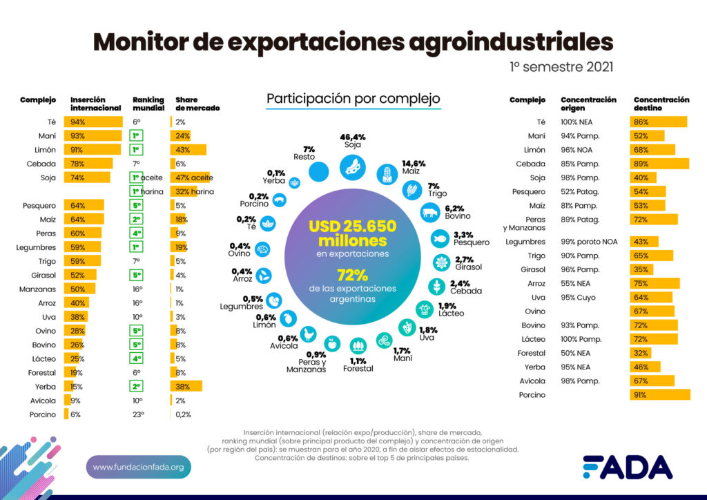 De todo el complejo exportador argentino, el 72% de las exportaciones