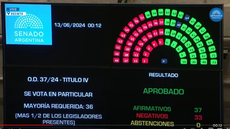 Reforma laboral: el Gobierno logró una victoria en el Senado y el debate se traslada a Diputados